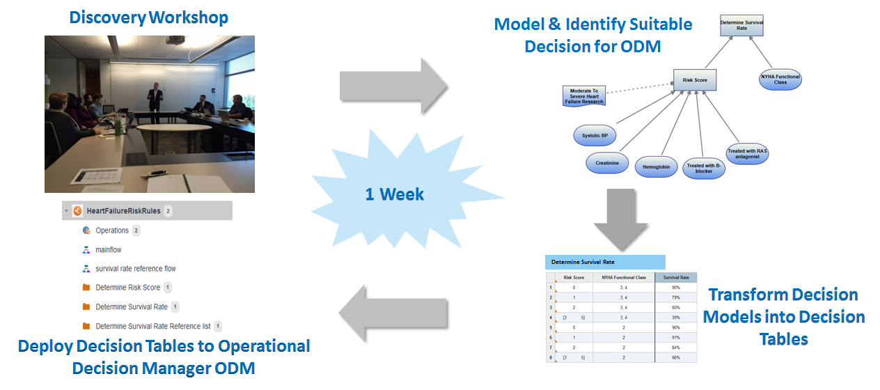 Upgrading Clinical Decision Support Systems with Decision Modeling and Business Rules