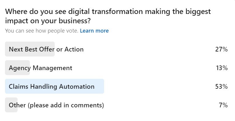 Results from our LinkedIn Poll where Insurers were asked about the impact of Digital Transformation on their business